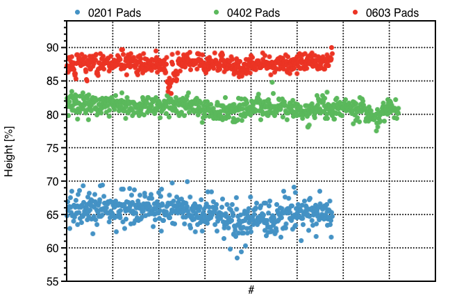 Single-value diagram of the same measurement over different pad structures. The 0201 pad structures are measured at around 65% of the nominal height. Differences in height for different pad geometries
