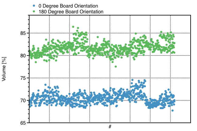Single value diagram of the same pad structures. The values show a difference of about 15 % in the measured volume depending on the board orientation. Differences in volume for different board orientations